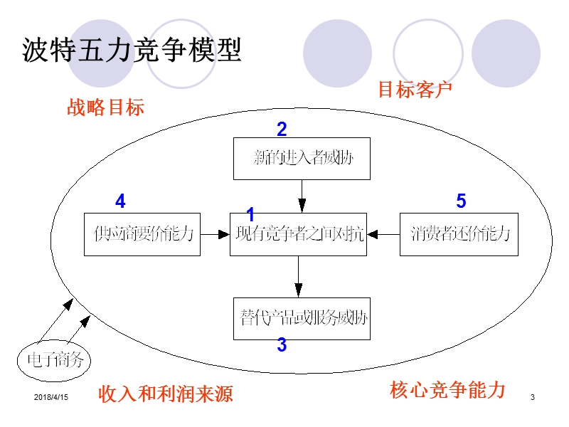 电子商务概论课件(第2章-电子商务商业模式).ppt_第3页