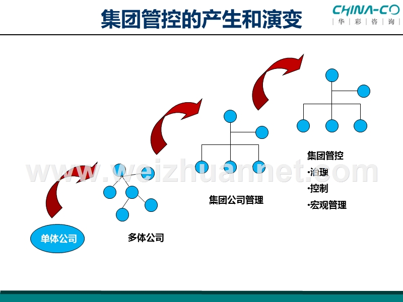 集团战略与集团管控问题-加强版.pptx_第3页