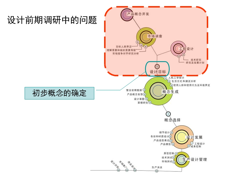 设计前期调研中的问题.ppt_第1页