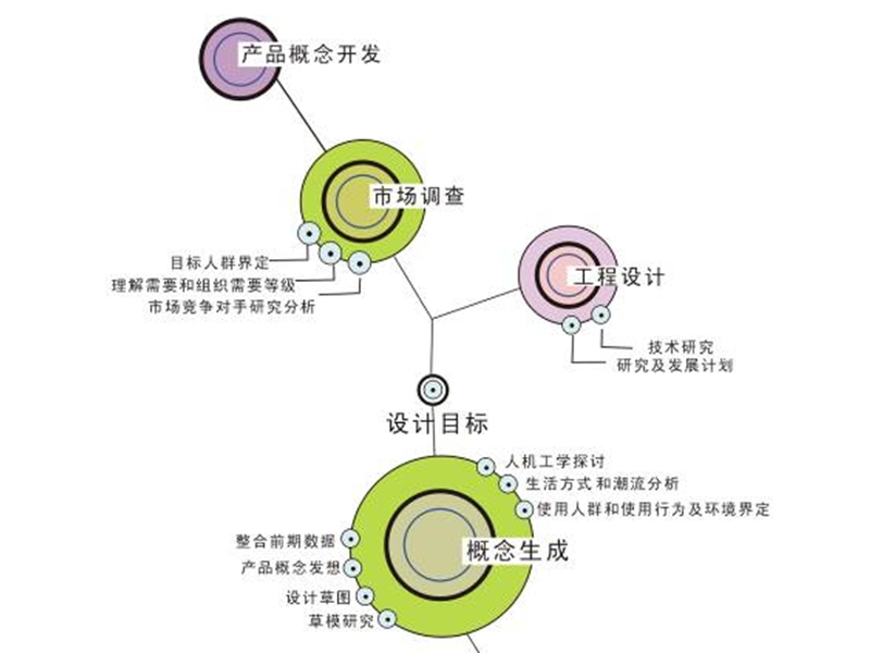 设计前期调研中的问题.ppt_第2页