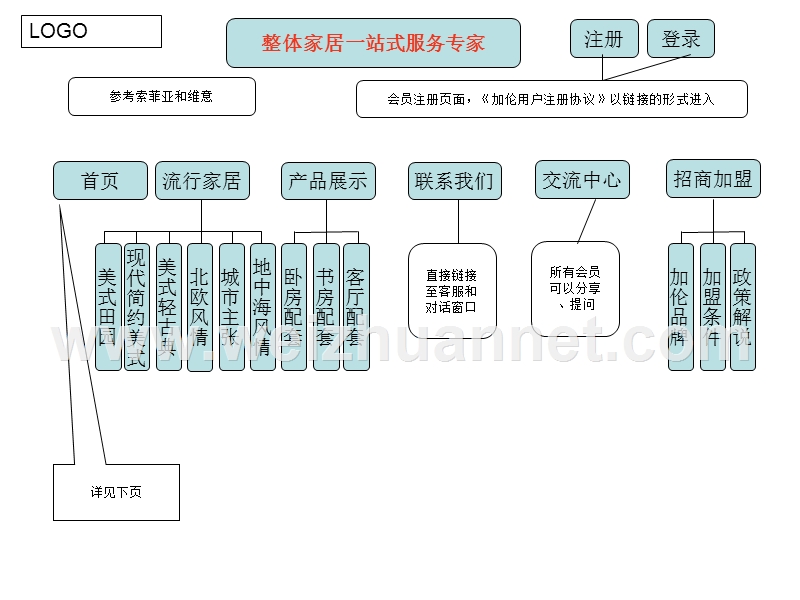 网络商城规划.ppt_第1页