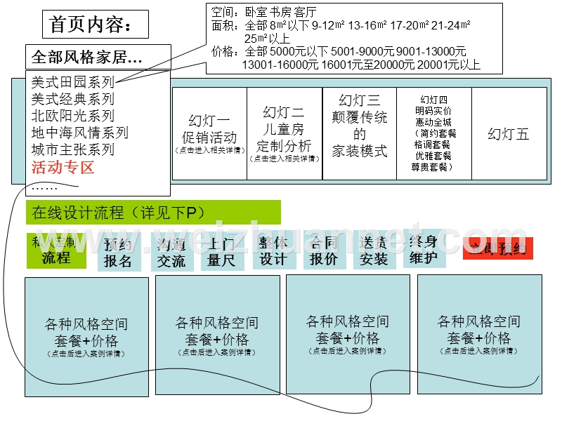 网络商城规划.ppt_第2页