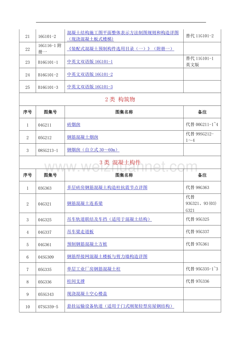 2017年结构专业图集汇总.doc_第2页