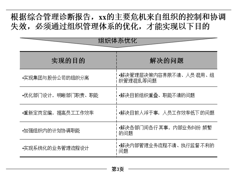 组织管理体系优化方案-.ppt_第3页