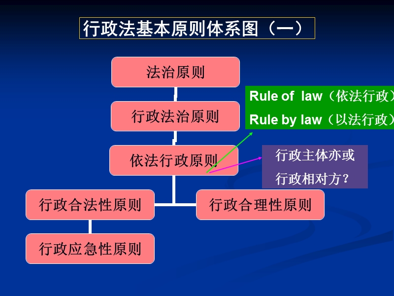 第三章--行政法的基本原则.ppt_第3页