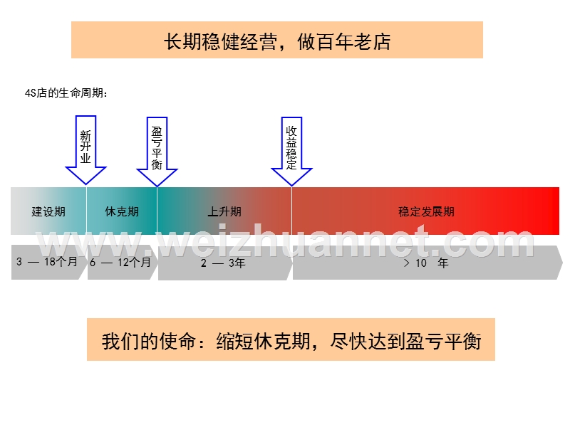 汽车4s店新店经营之道.ppt_第1页