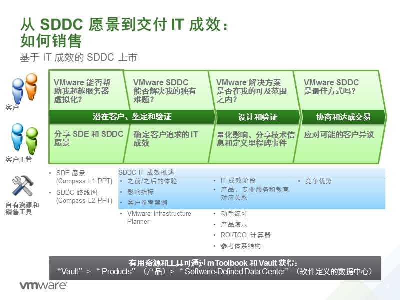 软件定义数据中心-vmware.pptx_第3页