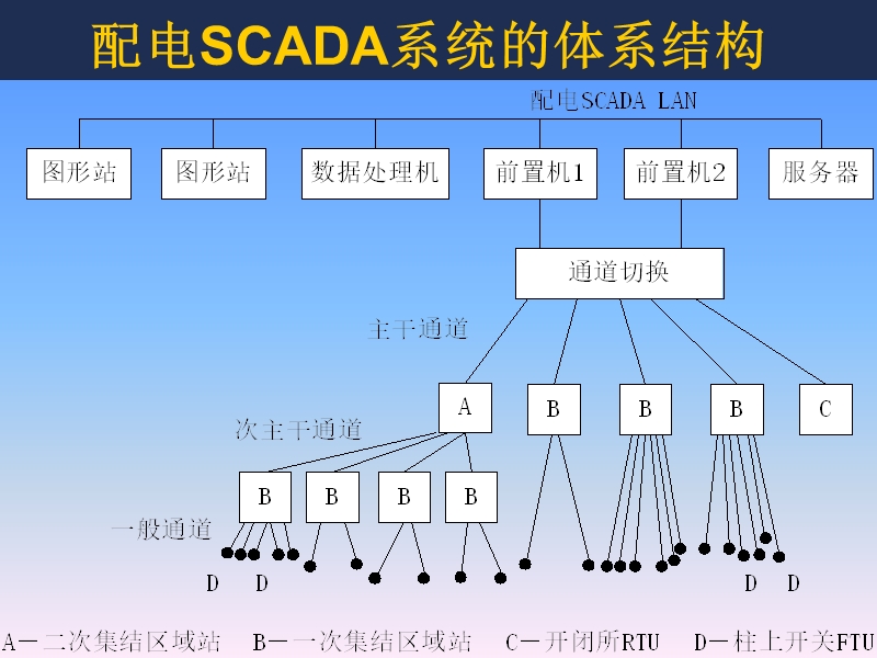 配电自动化系统(第二版)刘健、倪建立、邓永辉--课件(下).ppt_第2页