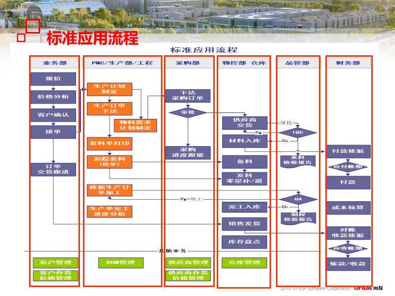 用友erpu8系统生产模块应用价值分享.ppt_第2页