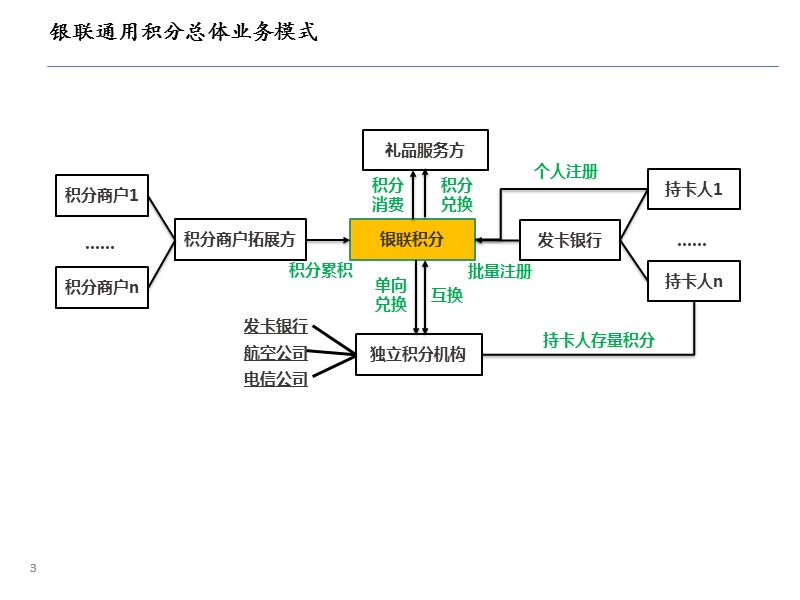 银联通用积分业务方案.pptx_第3页