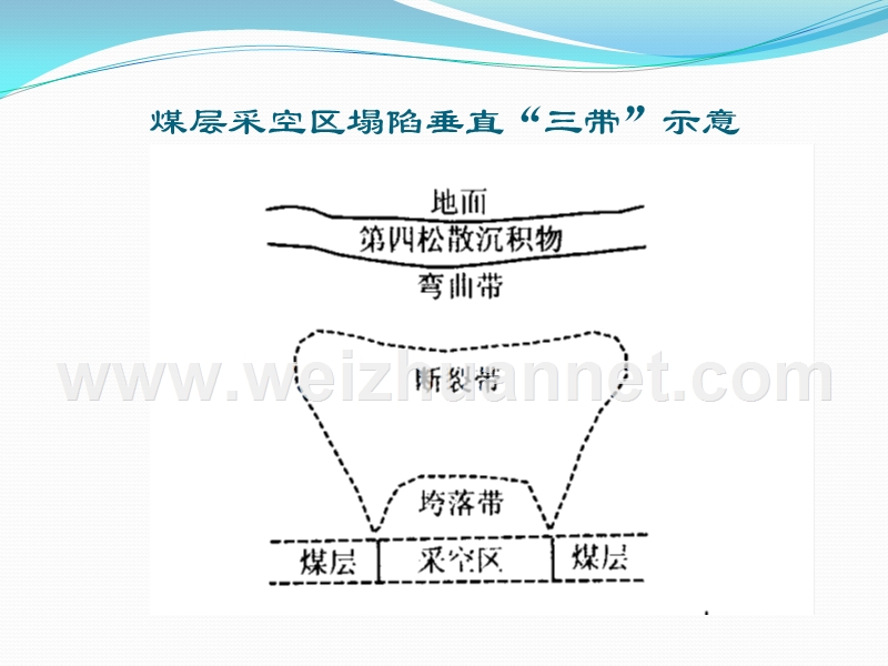 采空区的勘察设计与治理技术简述.ppt_第3页