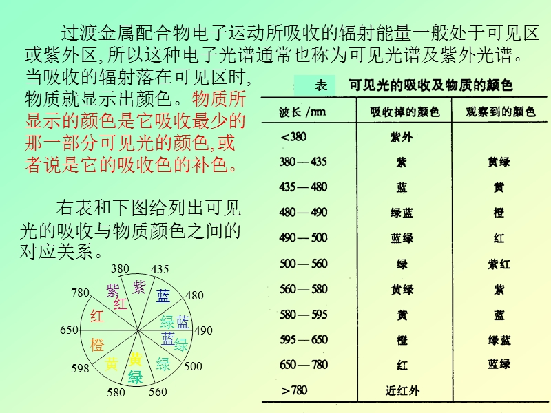 第三章配合物的电子光谱学.pps_第3页