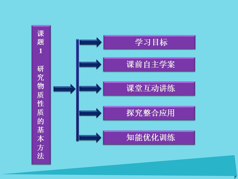 高中化学主题2物质性质及反应规律的研究课题1研究物质性质的基本方法课件鲁科版6!.ppt_第2页