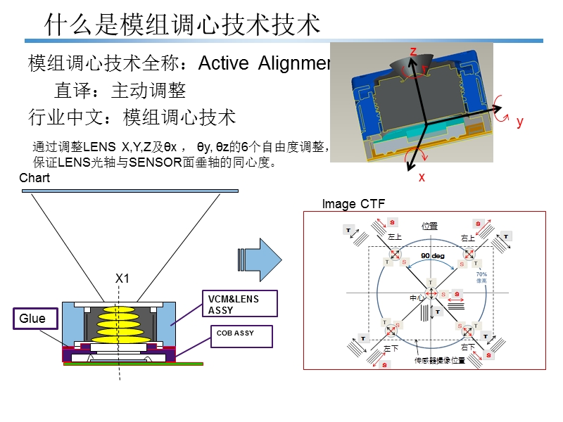 手机镜头模组调心技术介绍.pptx_第3页