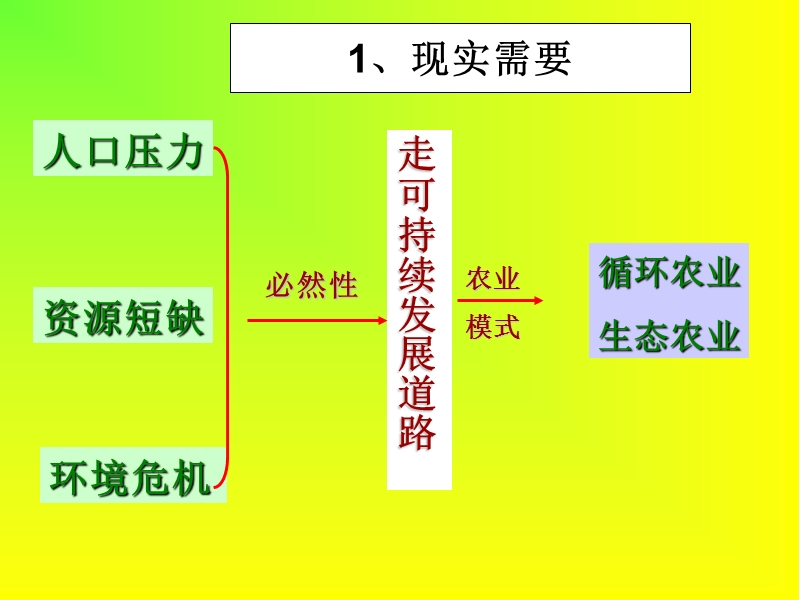 循环农业与生态农.ppt_第3页