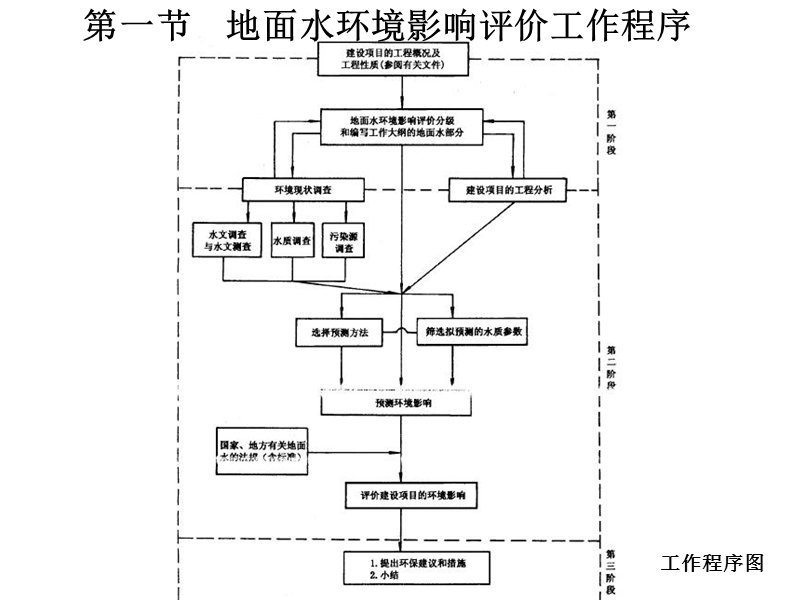 第三章-地面水环境影响评价-2012.ppt_第3页