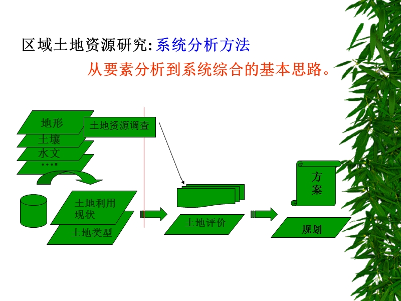 第二章-土地资源构成要素分析.ppt_第3页