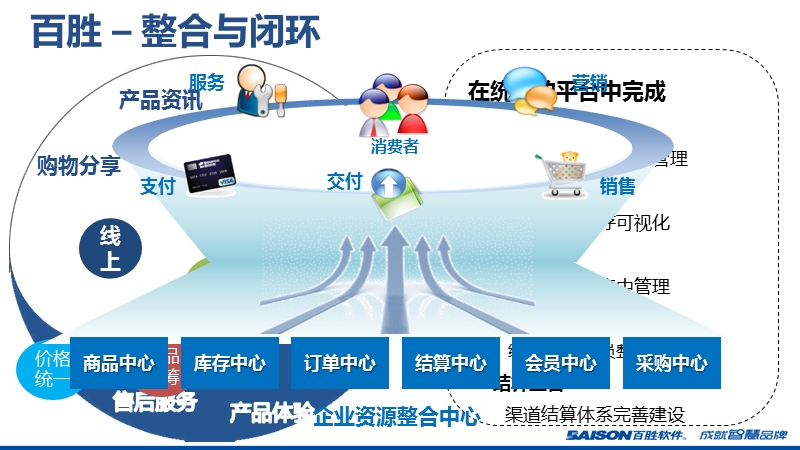 百胜o2o解决方案简介.ppt_第2页