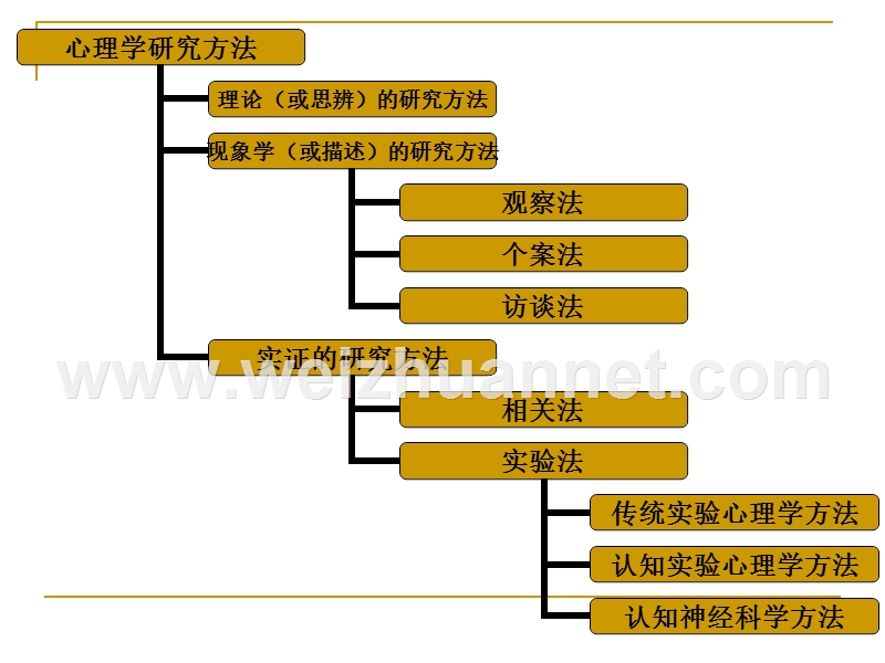 第五章--真 实验设计--1单因素完全随机.ppt_第2页