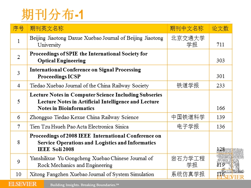 如何在外文学术期刊上发表文章常识与技巧-李海存爱思唯尔科.ppt_第3页