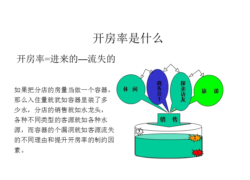 影响开房率的三要素.ppt_第2页