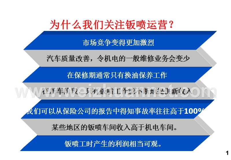 汽车4s店总经理钣喷业务运营管理培训.ppt_第2页