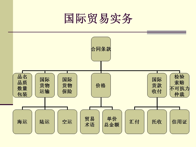 第03章-商品条款.ppt_第2页