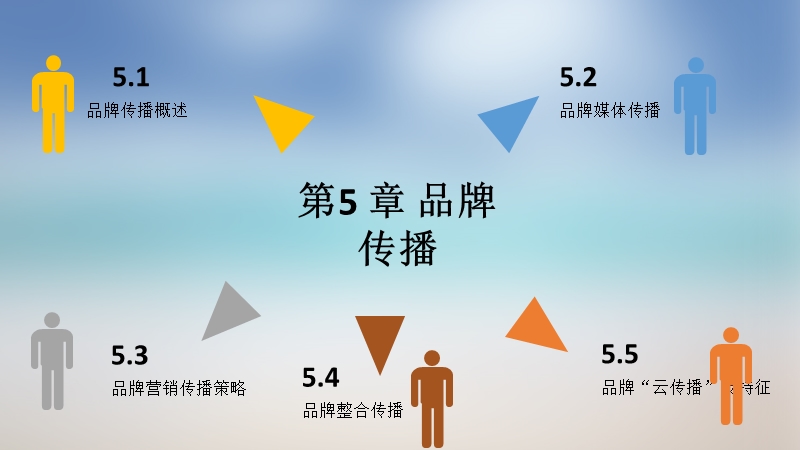 第5章-品牌传播.ppt_第2页