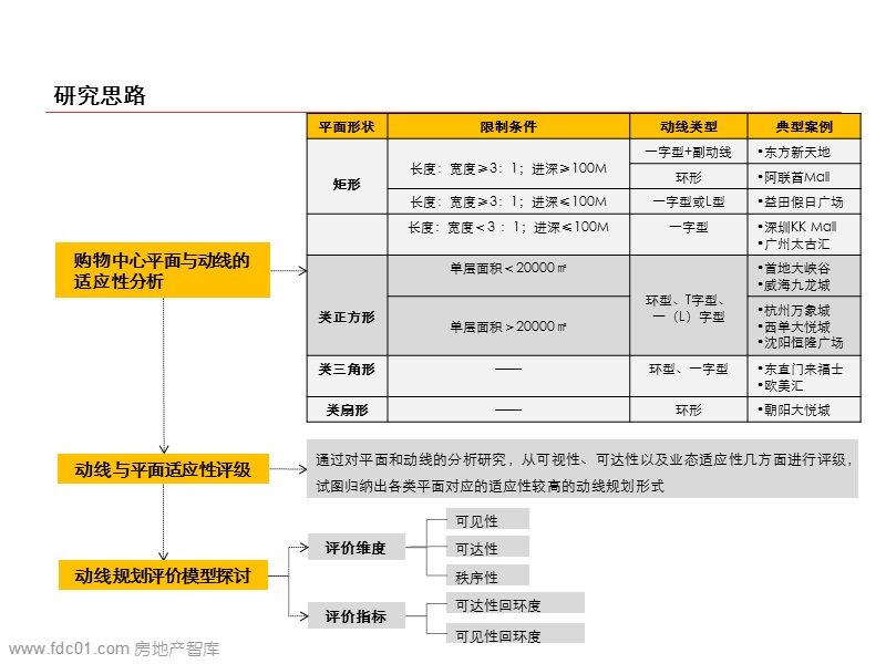 购物中心动线平面适应性研究(戴德梁行)2011-47页.ppt_第3页