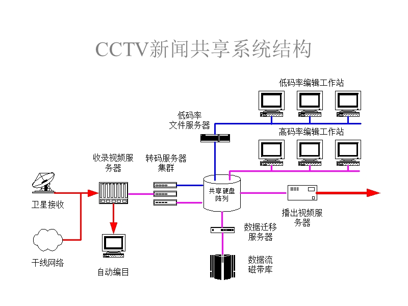 新闻共享流程图.ppt_第1页