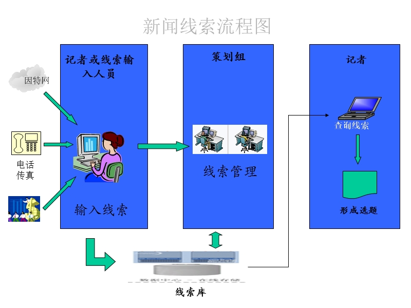 新闻共享流程图.ppt_第3页