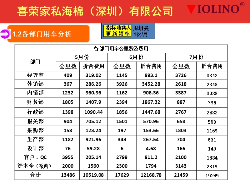 行政月报(7月).ppt_第3页