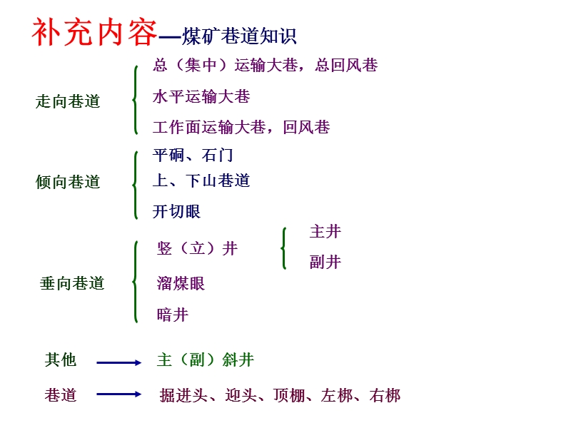 第七章-矿井地质.ppt_第3页