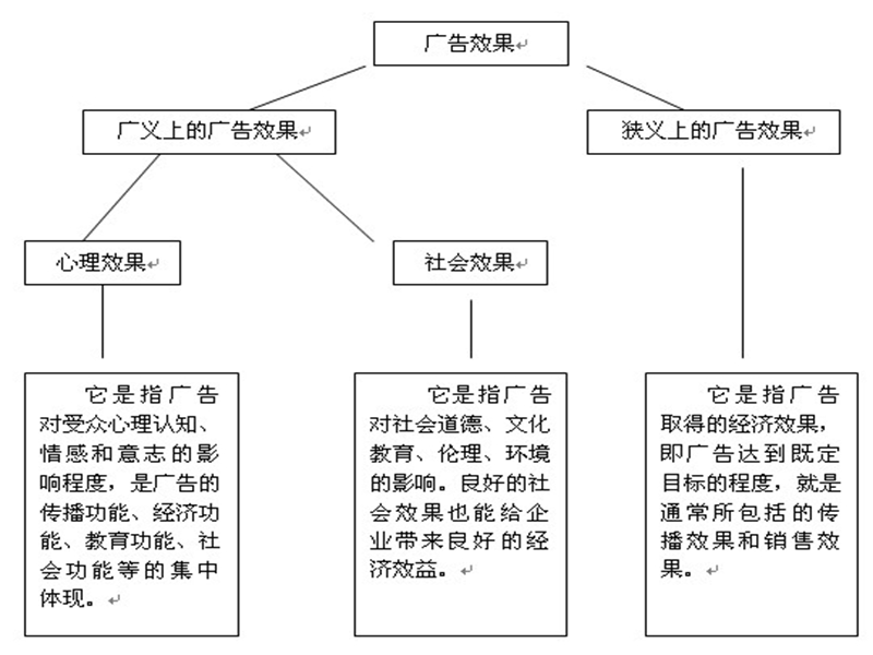 第八章-广告效果评估.ppt_第3页