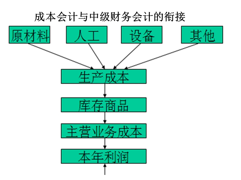 成本会计1、2、3.ppt_第2页