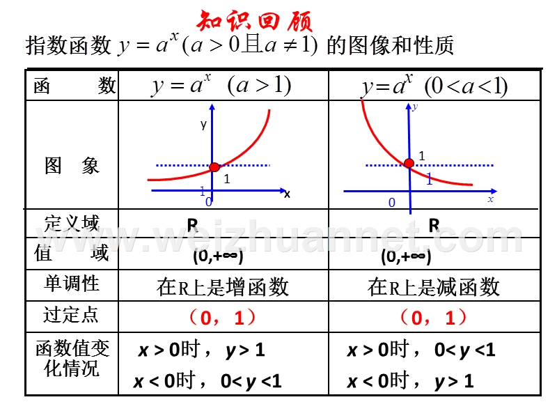 指数函数(第三课时)(北师大版-必修1-).pptx_第2页