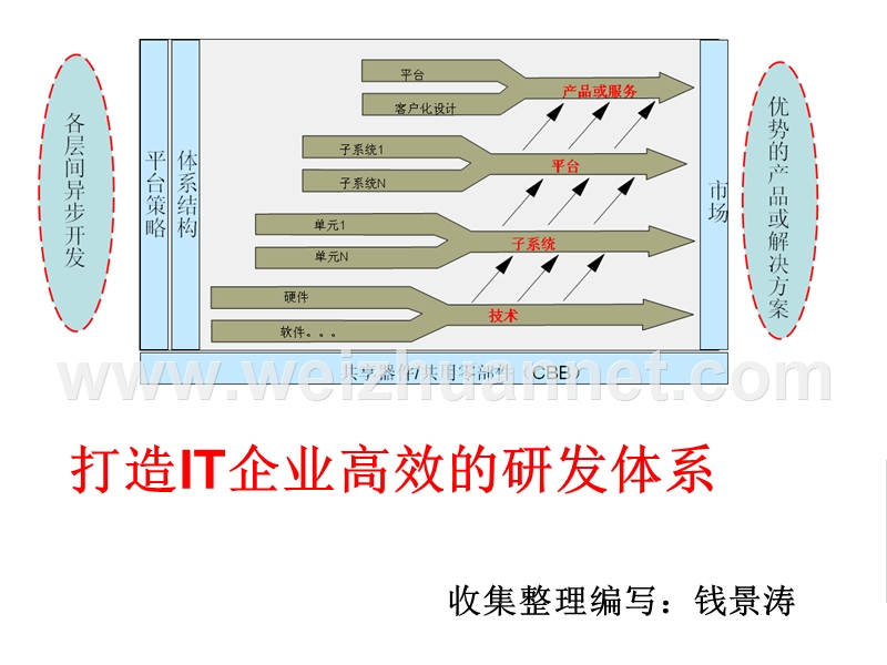 打造it企业高效的研发管理体系.ppt_第1页