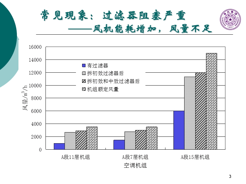 政府机构公共建筑能耗调研情况-及今后开展节能工作的报告.ppt_第3页