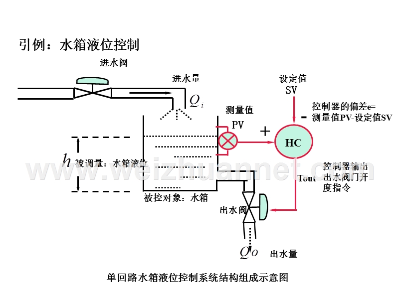 自动控制基础（一）.ppt_第2页