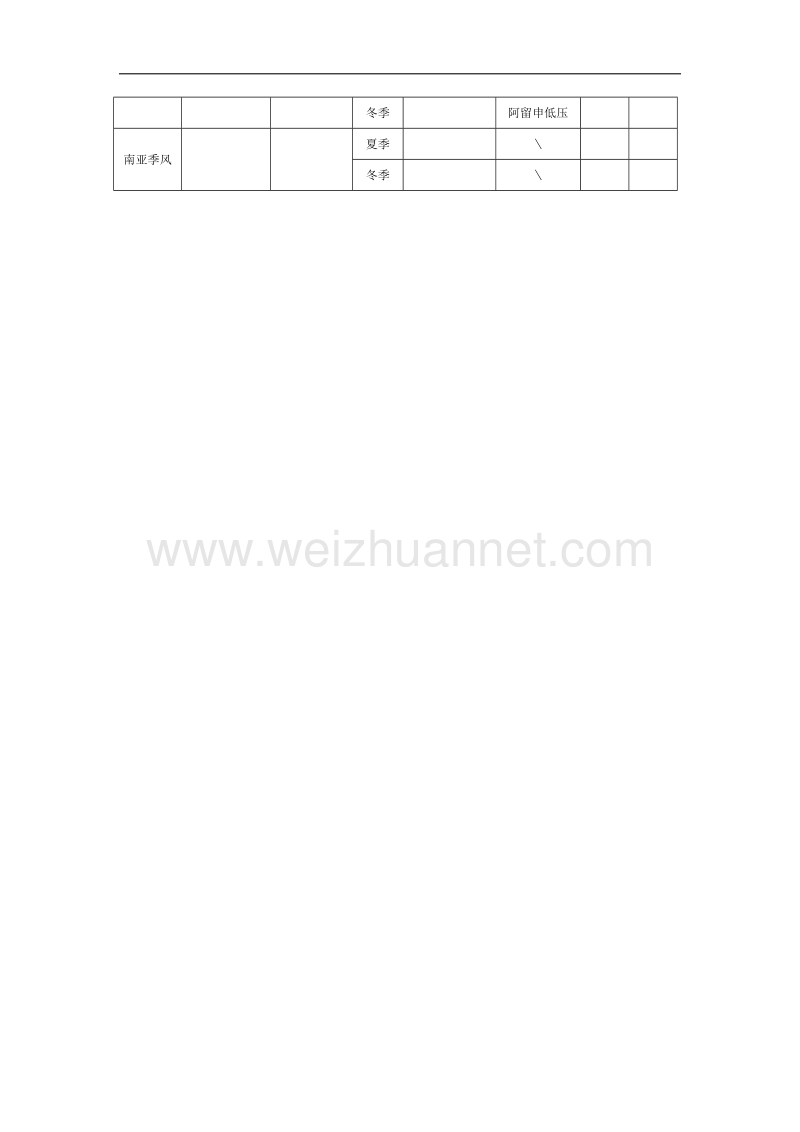 陕西省西安市田家炳中学高一湘教版地理必修一学案：2.3大气环境——（四）气压带和风带对气候的影响 .doc_第2页