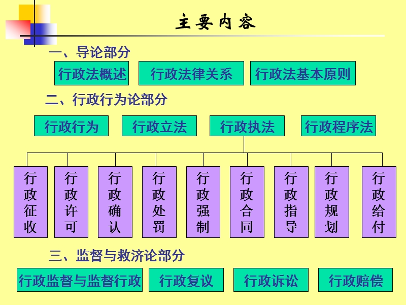 苏大行政法课件.ppt_第3页