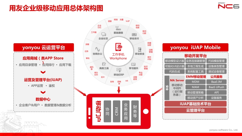 用友iuap-mobile企业级移动应用总体架构.pptx_第1页