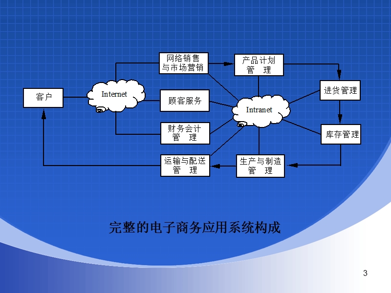 电子商务在系统中的应用.ppt_第3页