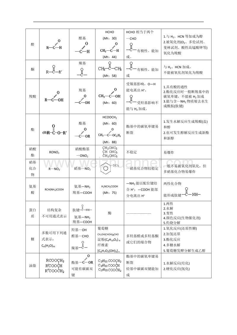 湖北省天门中学2010届高三化学知识梳理及例题解析（1）有机化学基础.doc_第3页