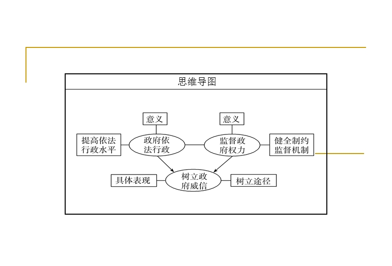 精品课件高考政 治(人教版必修二)一轮总复习课件：第二单元第4课--我国政府受人民的监督(共58张ppt).ppt_第3页