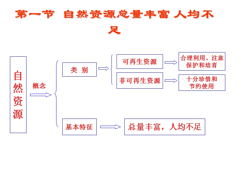 新人教版八年级地理上册第三章中国的自然资源复习课.ppt_第2页