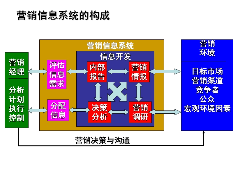 市场营销第5章-营销调研.ppt_第3页