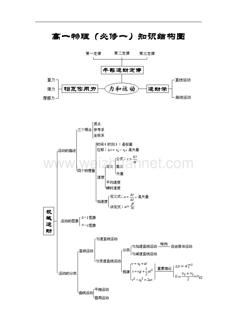 高一物理知识结构图.docx_第1页