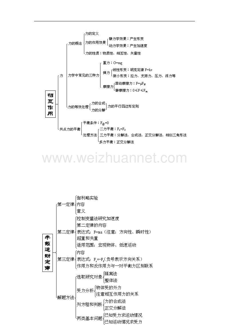 高一物理知识结构图.docx_第2页