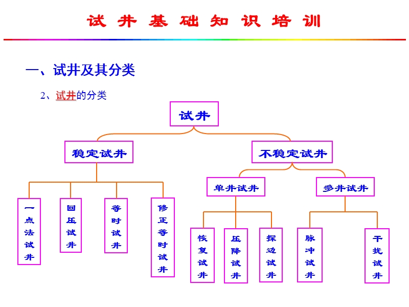 试井基础知识培训.ppt_第3页